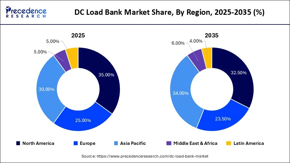 DC Load Bank Market Share, By Region, 2025-2035 (%)