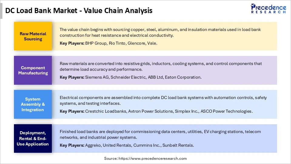 DC Load Bank Market Value Chain Analysis