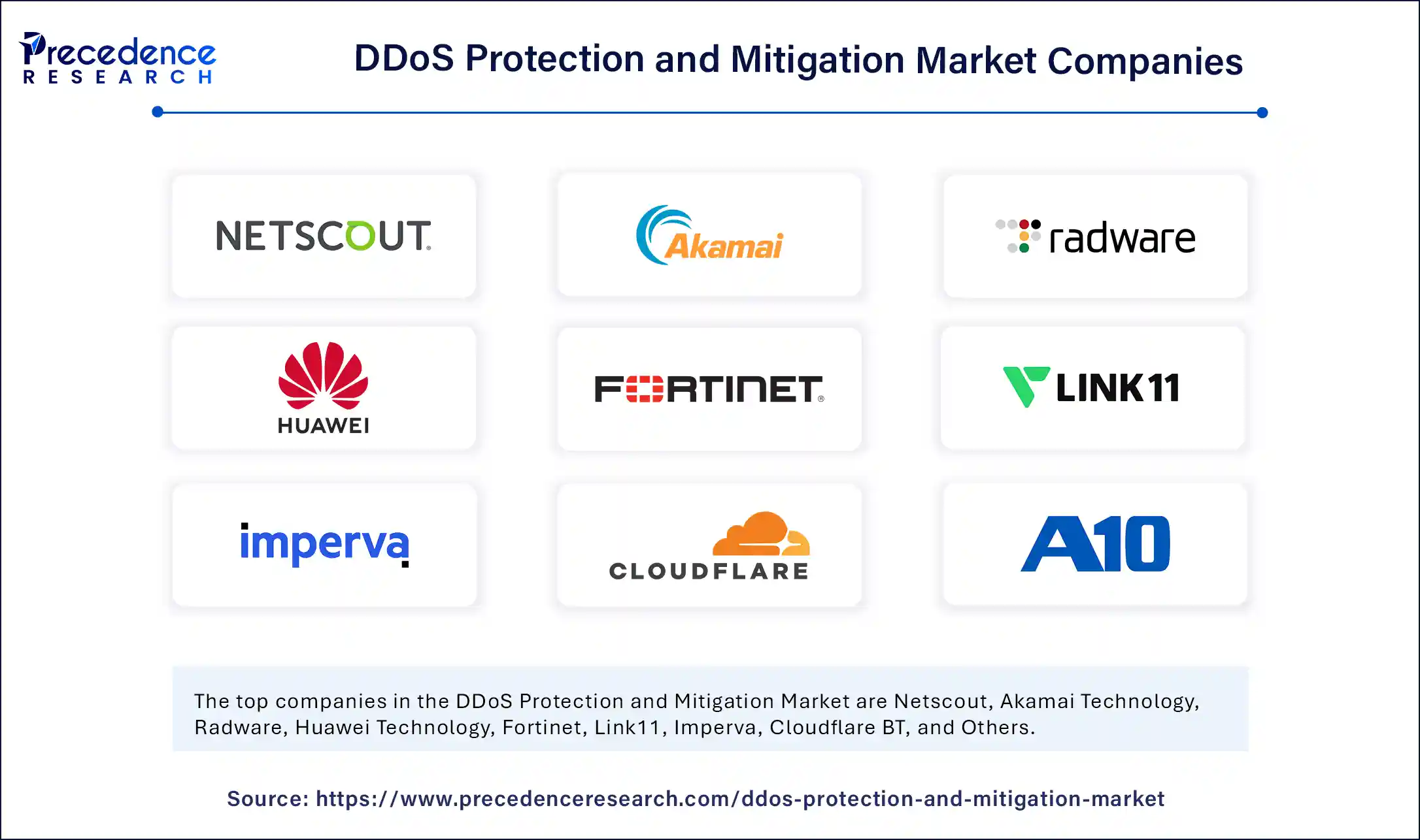 DDoS Protection and Mitigation Market Companies