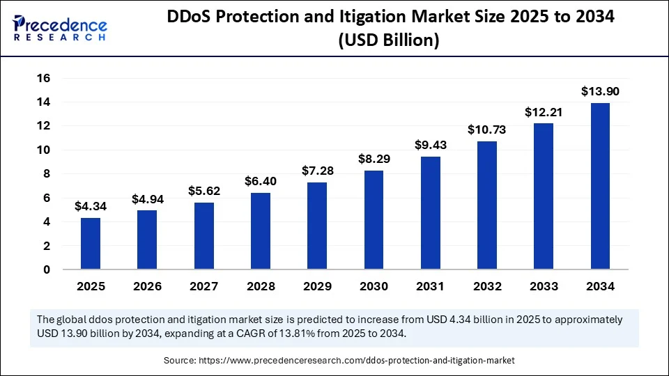DDoS Protection and itigation Market Size 2025 to 2034