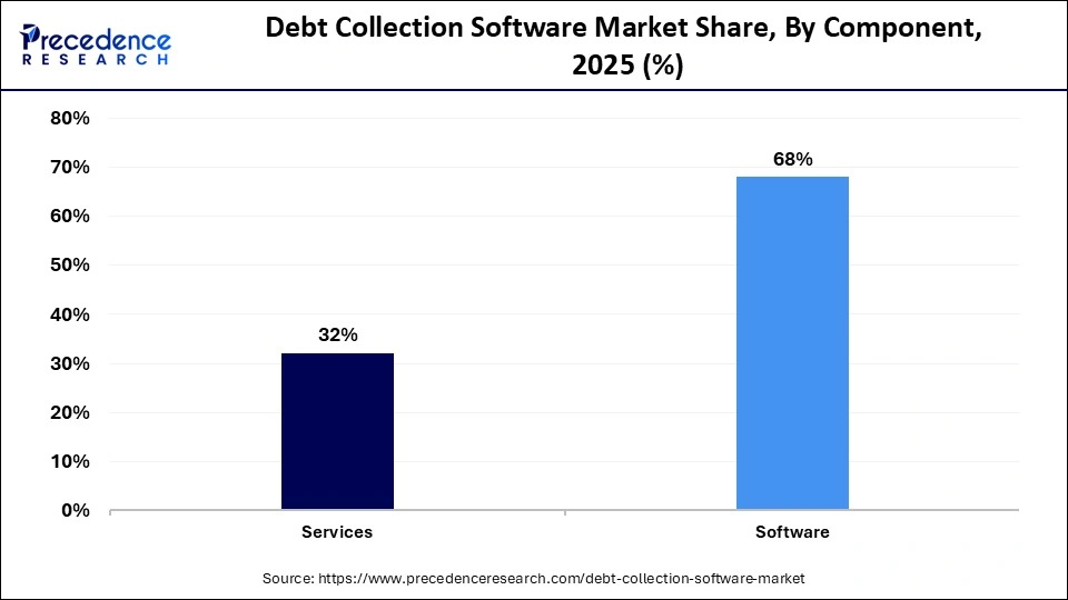 Debt Collection Software Market Share, By Component, 2025 (%)