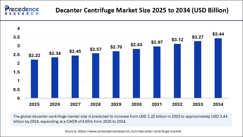 Decanter Centrifuge Market Size 2025 to 2034