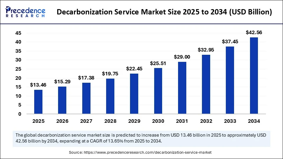 Decarbonization Service Market Size 2025 to 2034