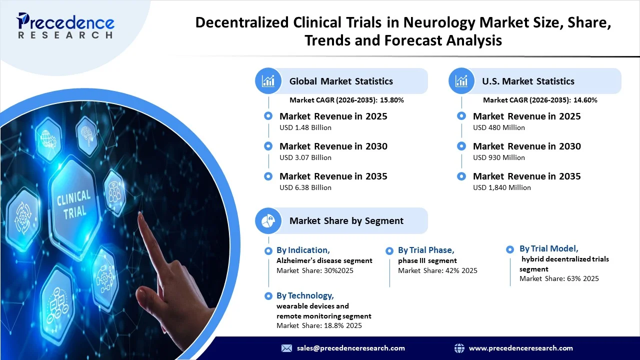 Decentralized Clinical Trials in Neurology Market Revenue Statistics