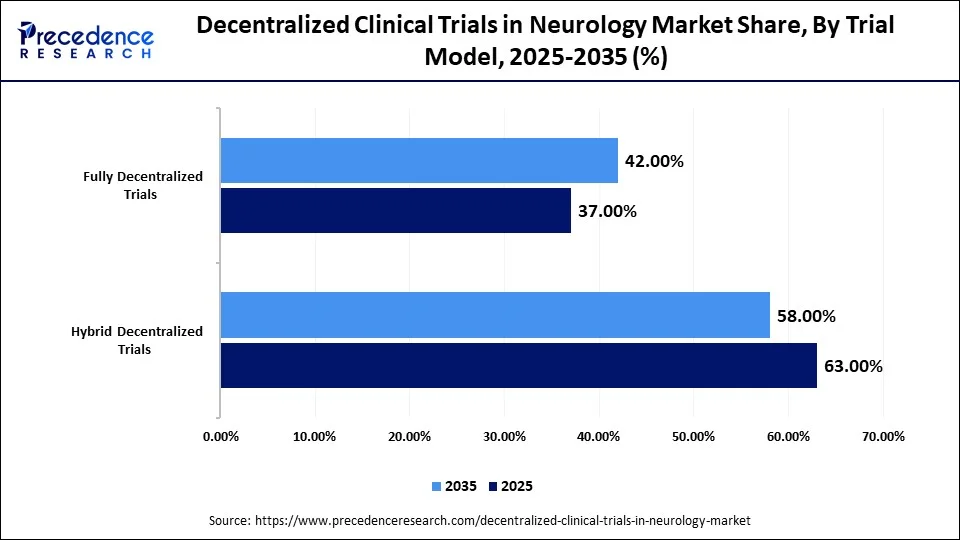 Decentralized Clinical Trials in Neurology Market Share, By Trial Model, 2025-2035 (%)