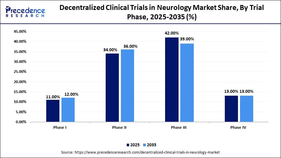 Decentralized Clinical Trials in Neurology Market Share, By Trial Phase, 2025-2035 (%)