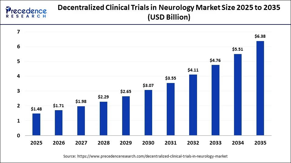 Decentralized Clinical Trials in Neurology Market Size 2026 to 2035