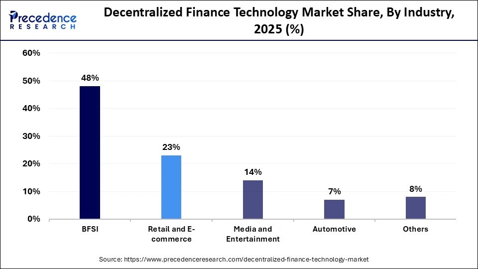 Decentralized Finance Technology Market Share, By Industry, 2025 (%)
