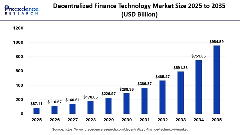 Decentralized Finance Technology Market Size 2025 to 2035