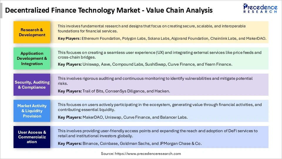 Decentralized Finance Technology MarketValue Chain