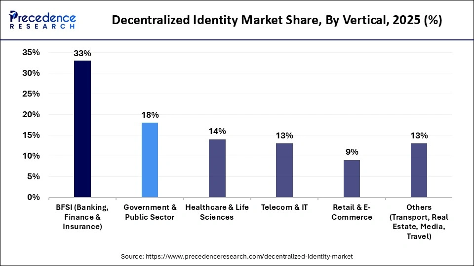Decentralized Identity Market Share, By Vertical, 2025 (%)