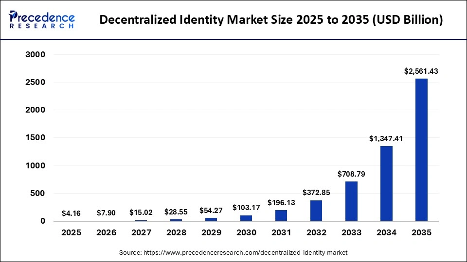 Decentralized Identity Market Size 2025 to 2035