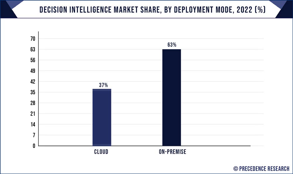 Decision Intelligence Market Share, By Deployment Mode, 2022 (%)