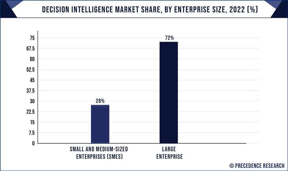 Decision Intelligence Market Share, By Enterprise Size, 2022 (%)