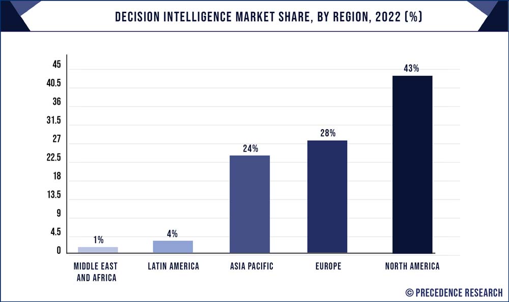 Decision Intelligence Market Share, By Region, 2022 (%)