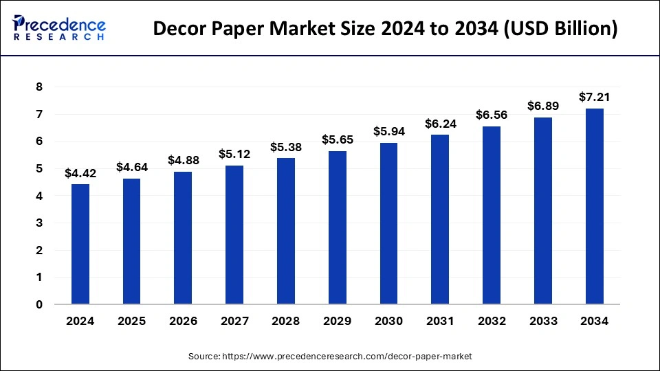 Decor Paper Market Size 2025 to 2034