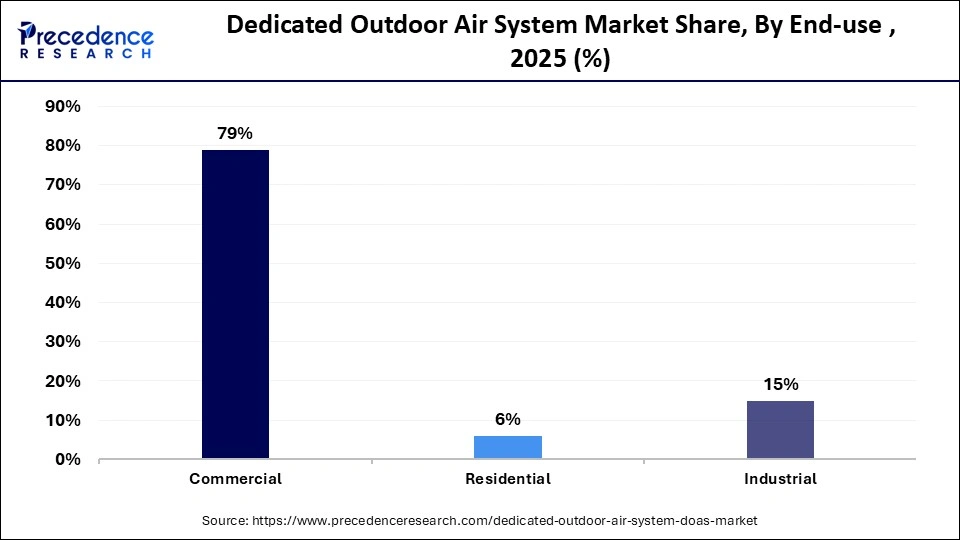 Dedicated Outdoor Air System Market Share, By End-use , 2025 (%)