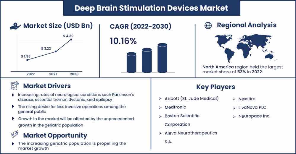 Deep Brain Stimulation Devices Market Size and Growth Rate From 2022 To 2030