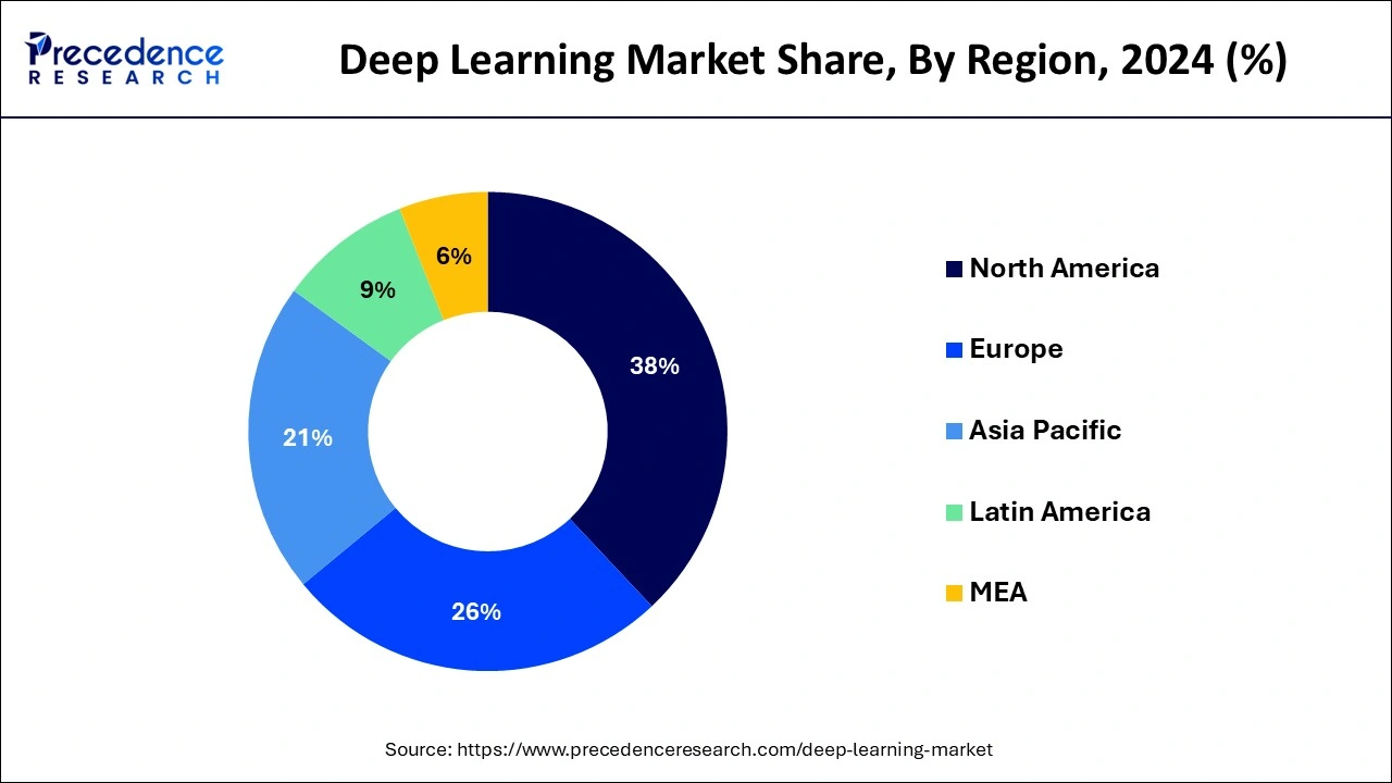 Deep Learning Market Share, By Region, 2024 (%)