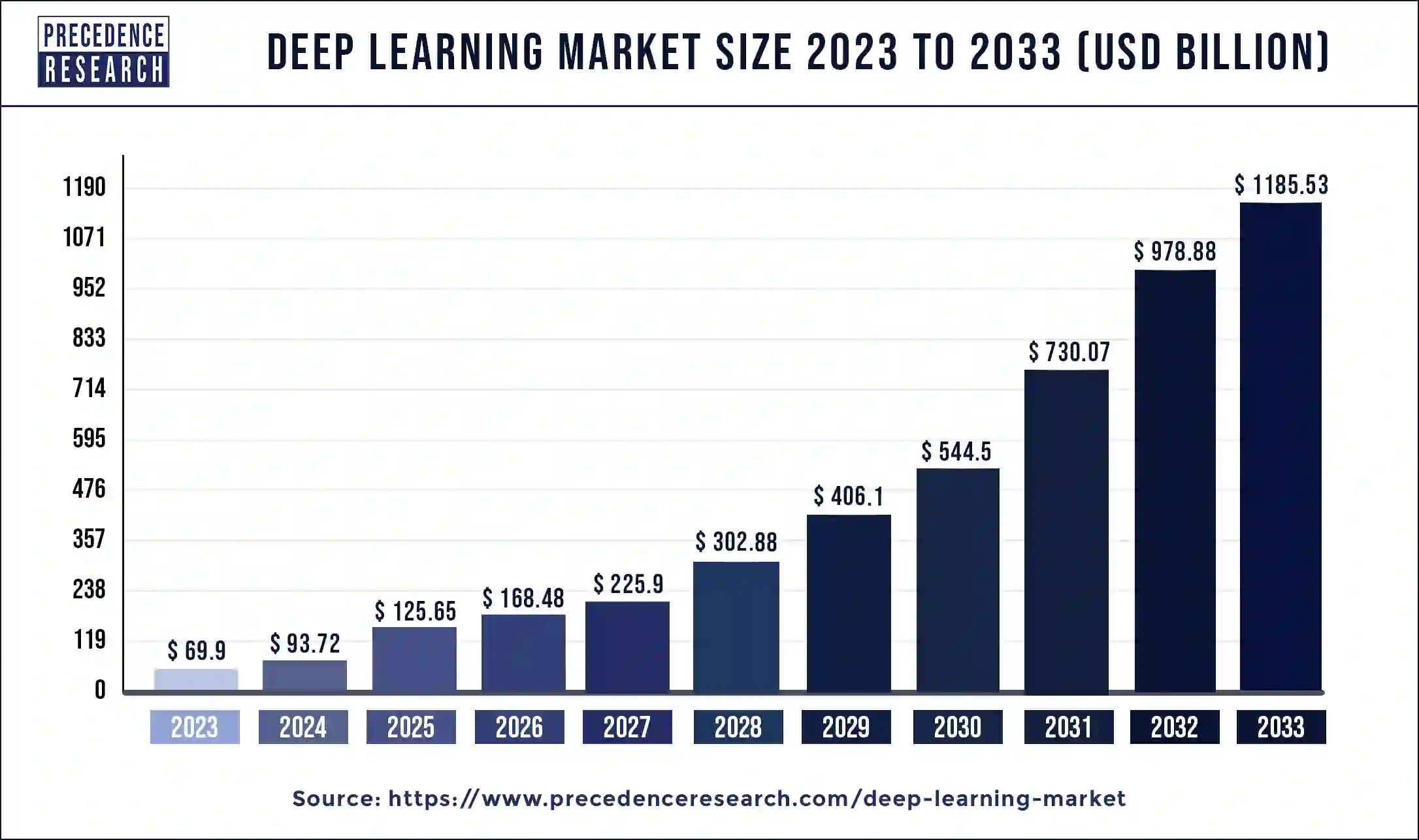 Deep Learning Market Size 2024 to 2033