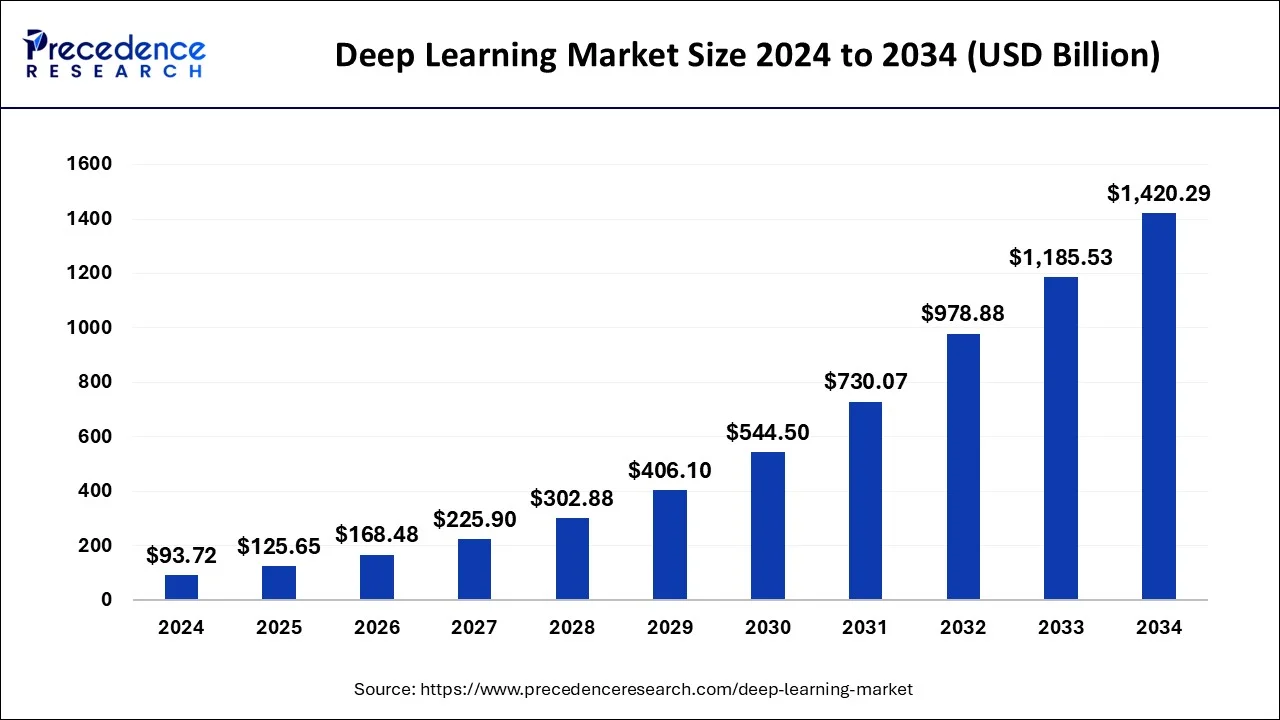 Deep Learning Market Size 2024 to 2033