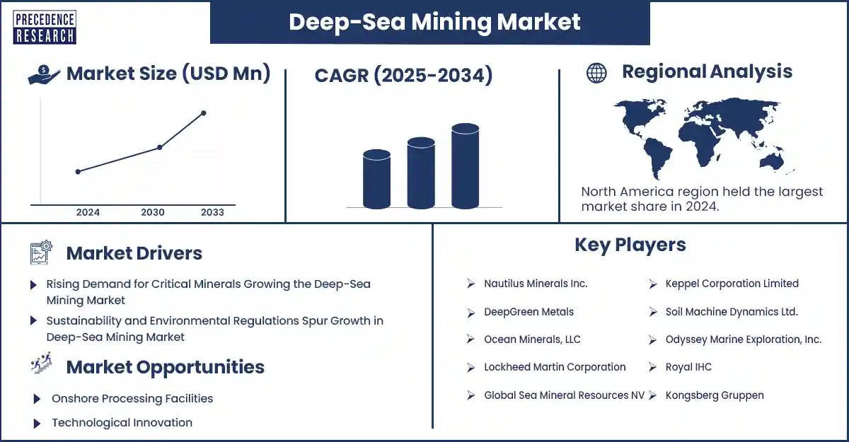 Deep Sea Mining Market Revenue Statistics