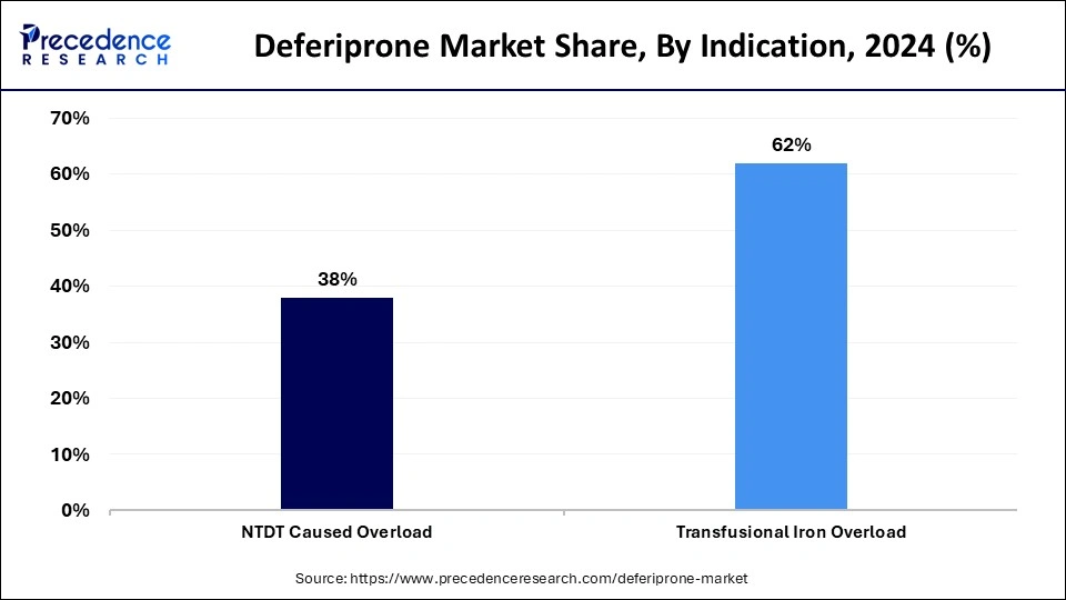 Deferiprone Market Share, By Indication, 2024 (%)