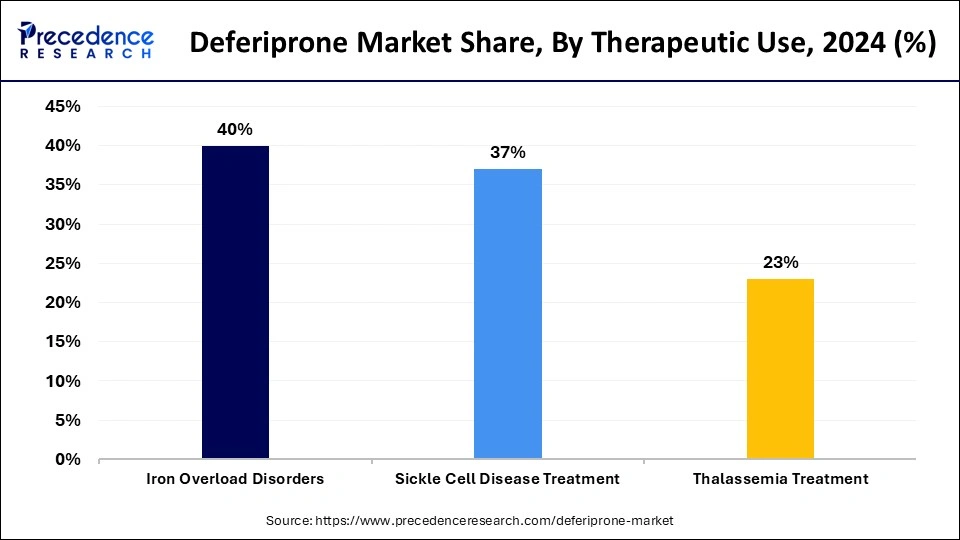 Deferiprone Market Share, By Therapeutic Use, 2024 (%)