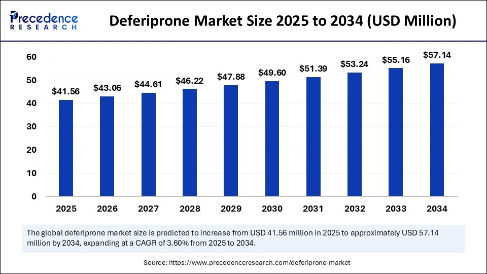 Deferiprone Market Size 2025 to 2034