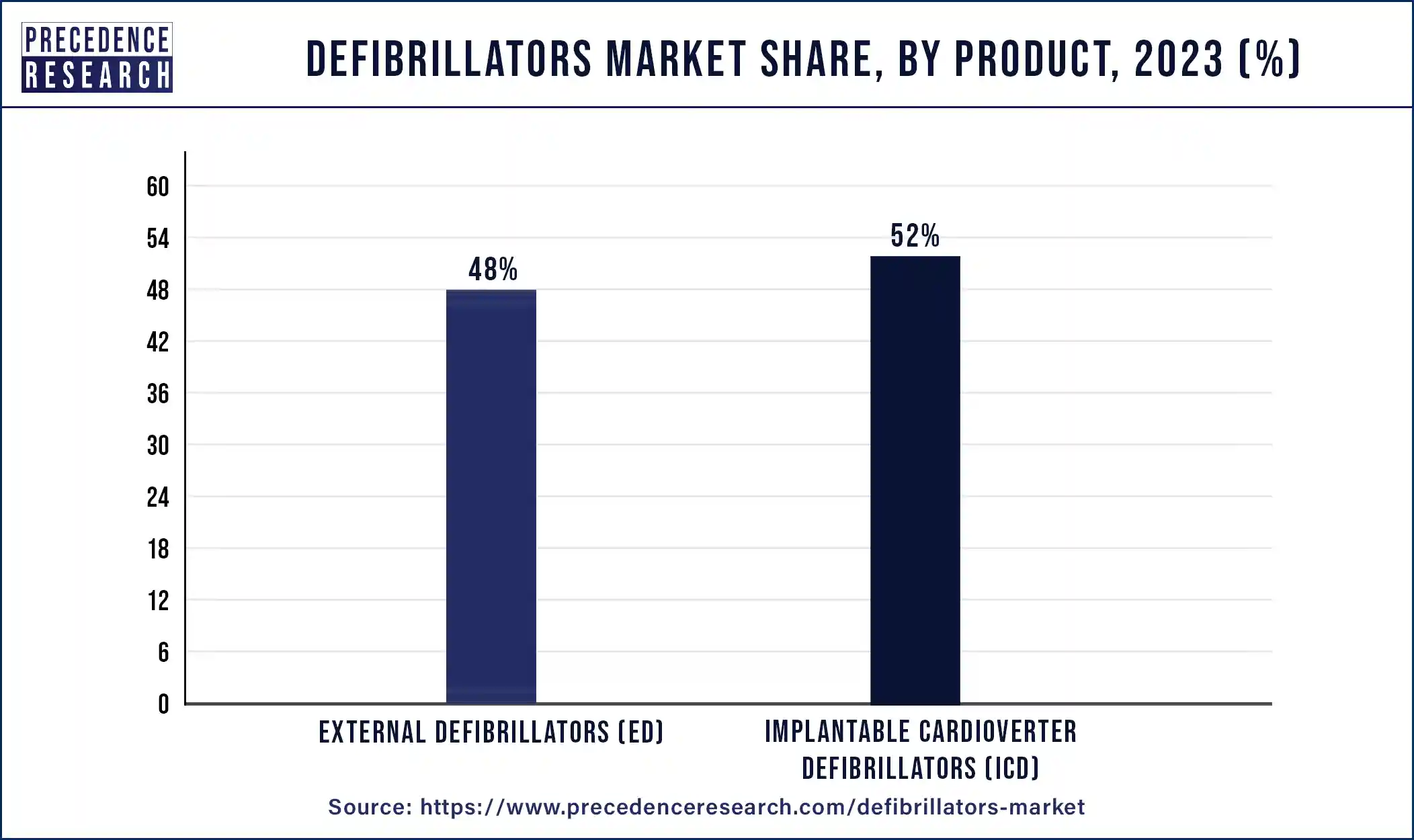 Defibrillators Market Share, By Product, 2023 (%)