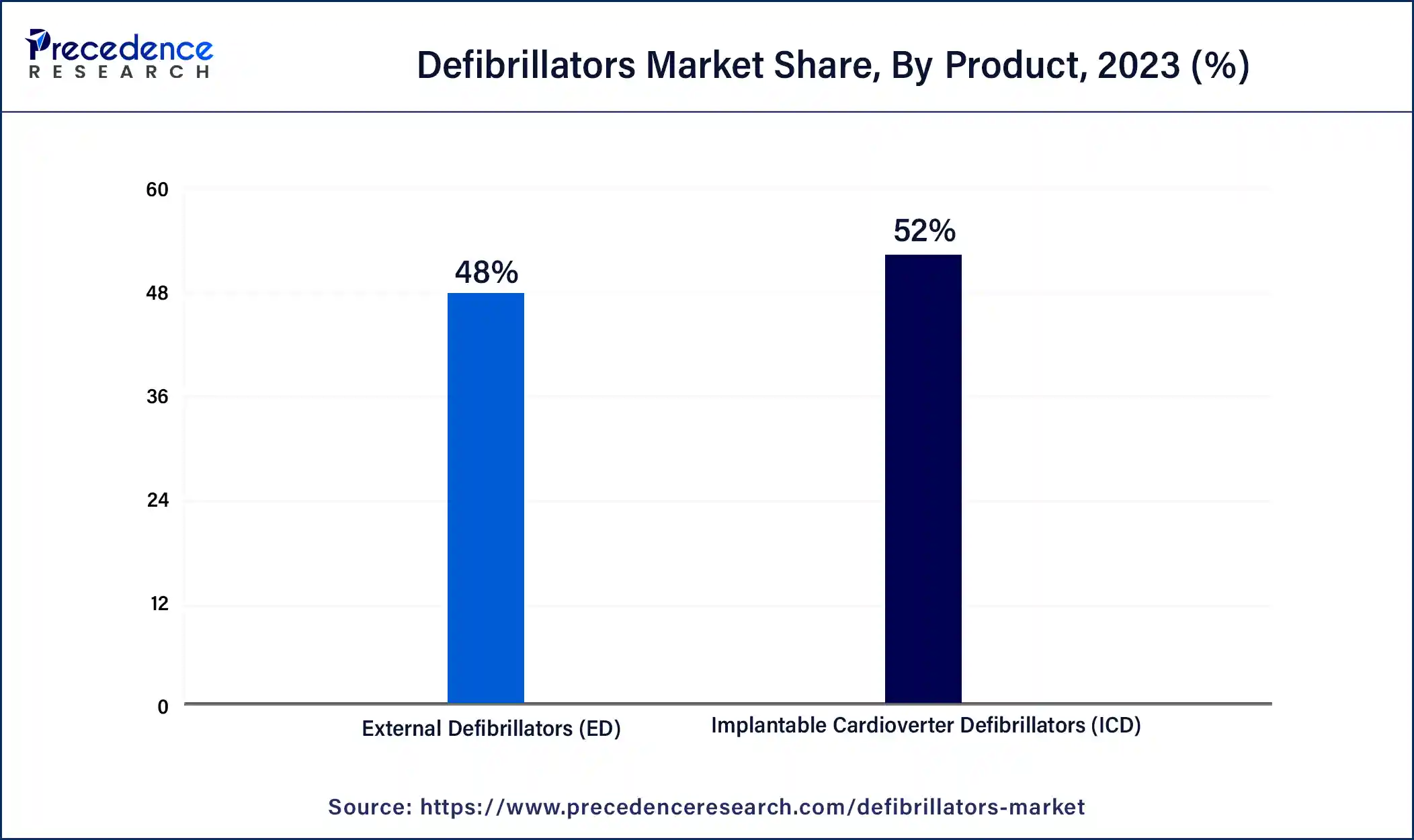 Defibrillators Market Share, By Product, 2023 (%)