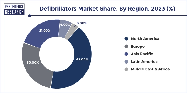 Defibrillators Market Share, By Region, 2023 (%)