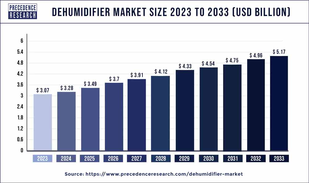 Dehumidifier Market Size 2024 To 2033