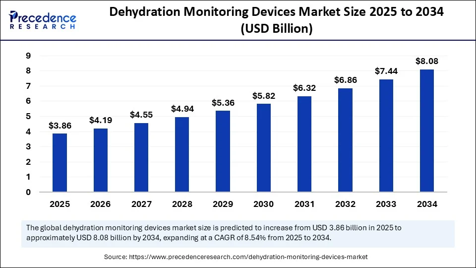 Dehydration Monitoring Devices Market Size 2025 to 2034