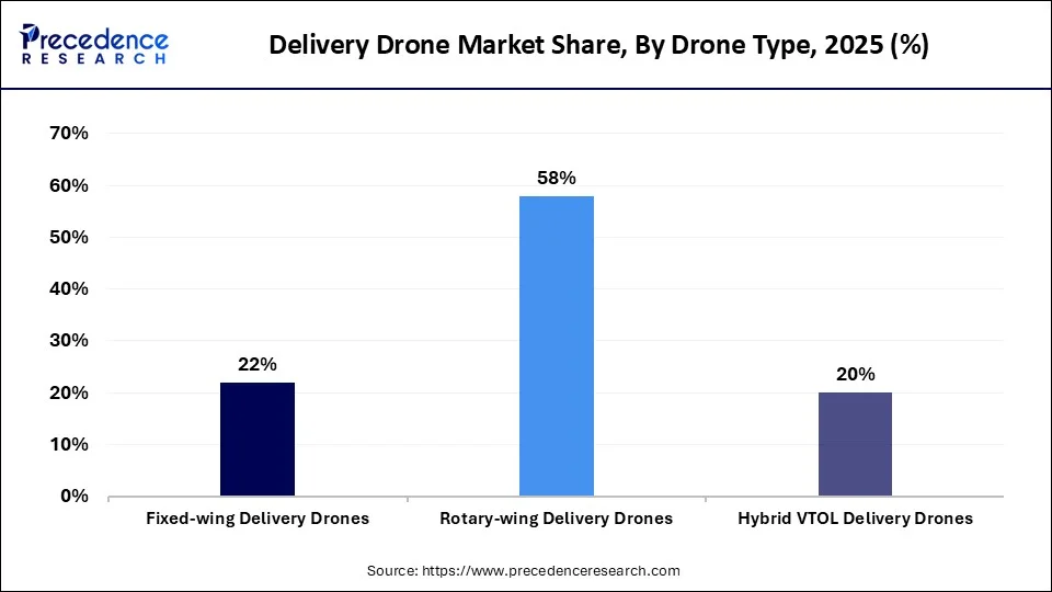 Delivery Drone Market Share, By Drone Type, 2025 (%)