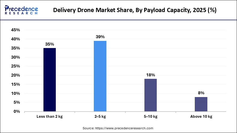 Delivery Drone Market Share, By Payload Capacity, 2025 (%)