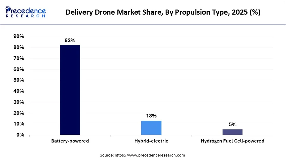 Delivery Drone Market Share, By Propulsion Type, 2025 (%)