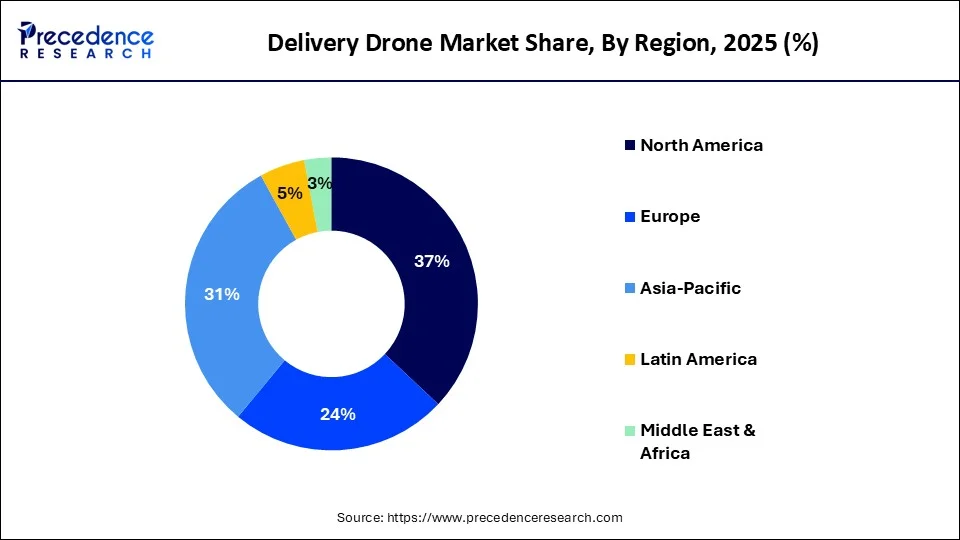 Delivery Drone Market Share, By Region, 2025 (%)