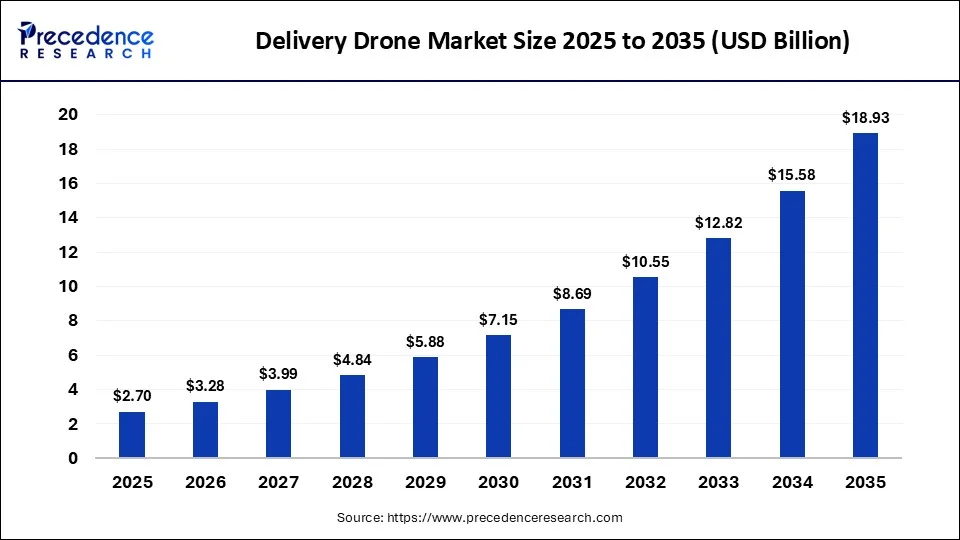 Delivery Drone Market 2025 to 2035