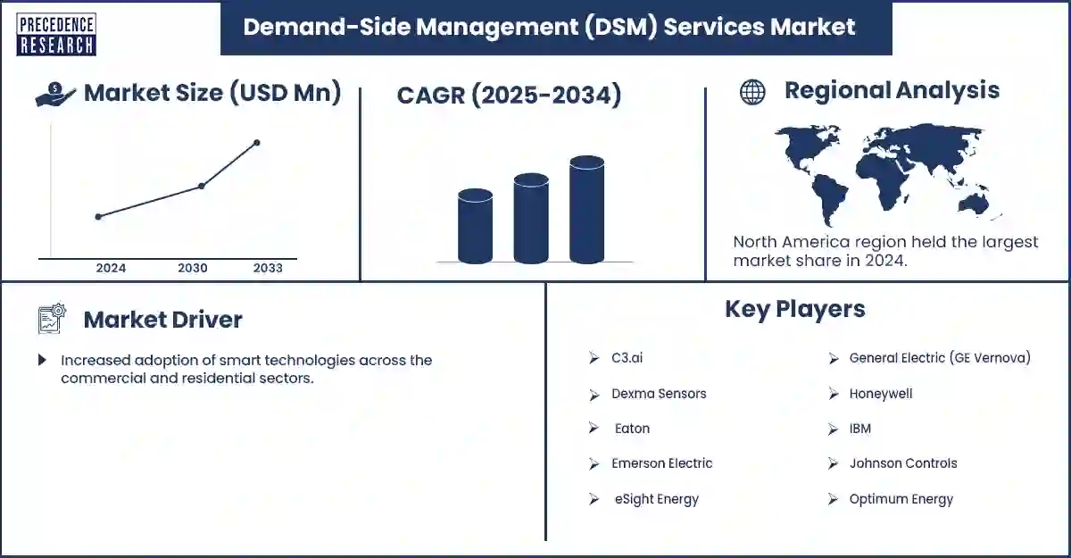 Demand-Side Management (DSM) Services Market Revenue Statistics