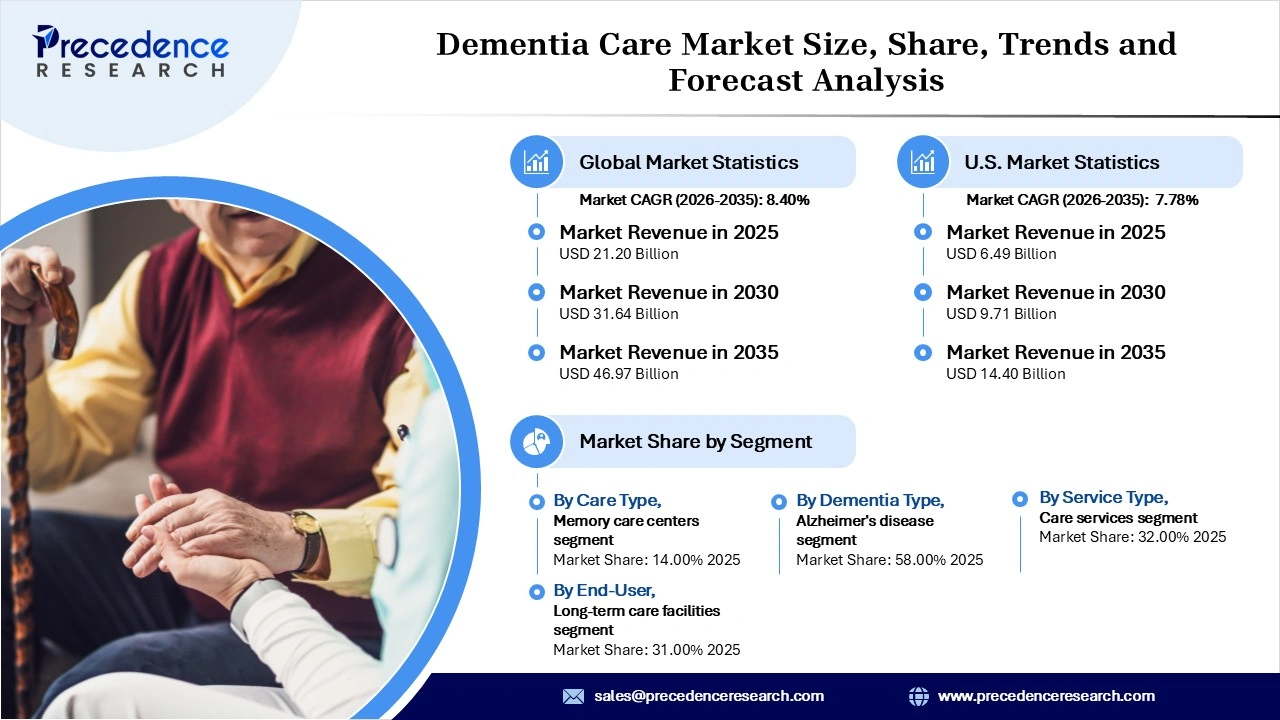 Dementia Care Market Revenue Statistics Dementia Care Market Revenue Statistics