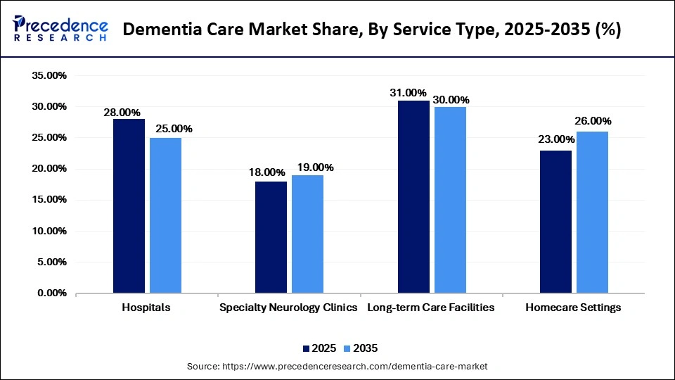 Dementia Care Market Share, By Service Type, 2025-2035 (%)