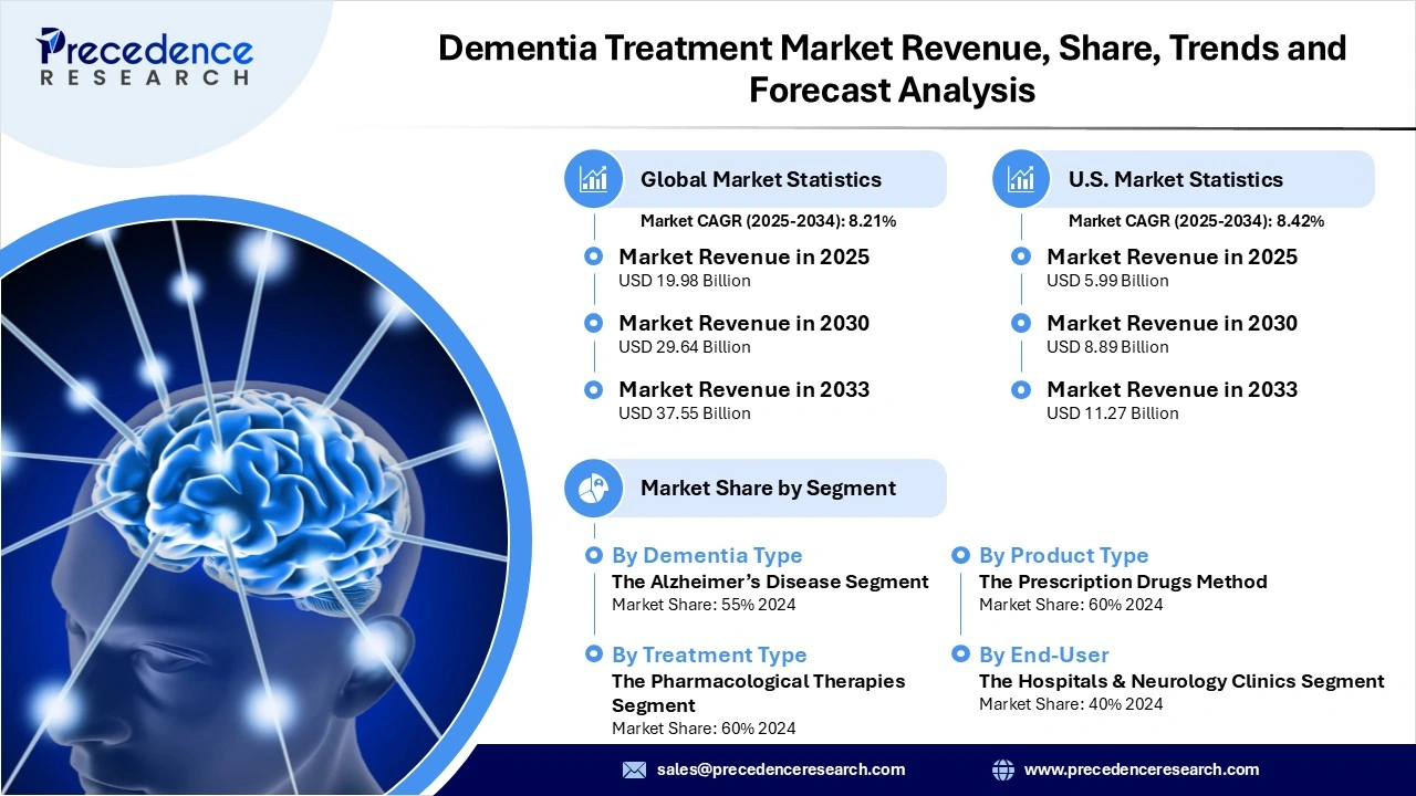 Dementia Treatment Market Revenue Statistics