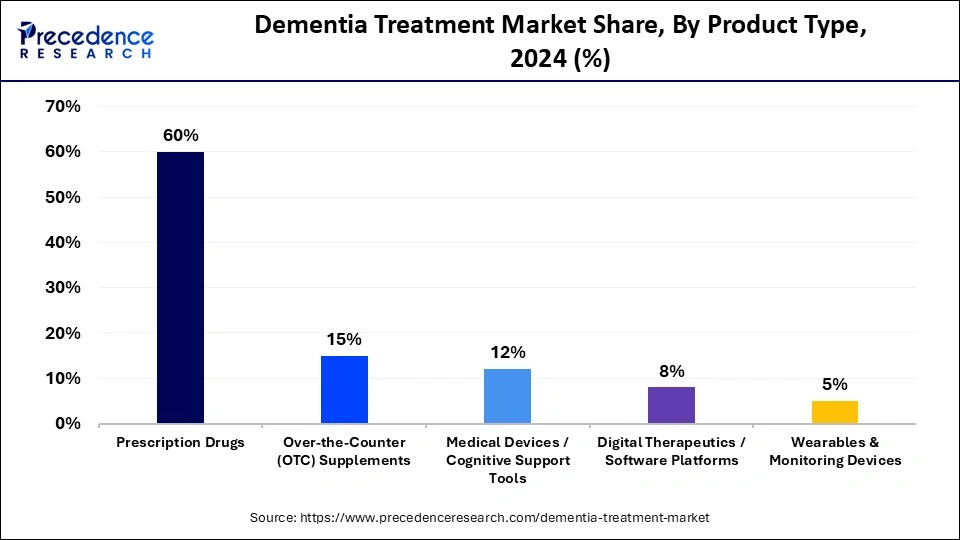 Dementia Treatment Market Share, By Product Type, 2024 (%)