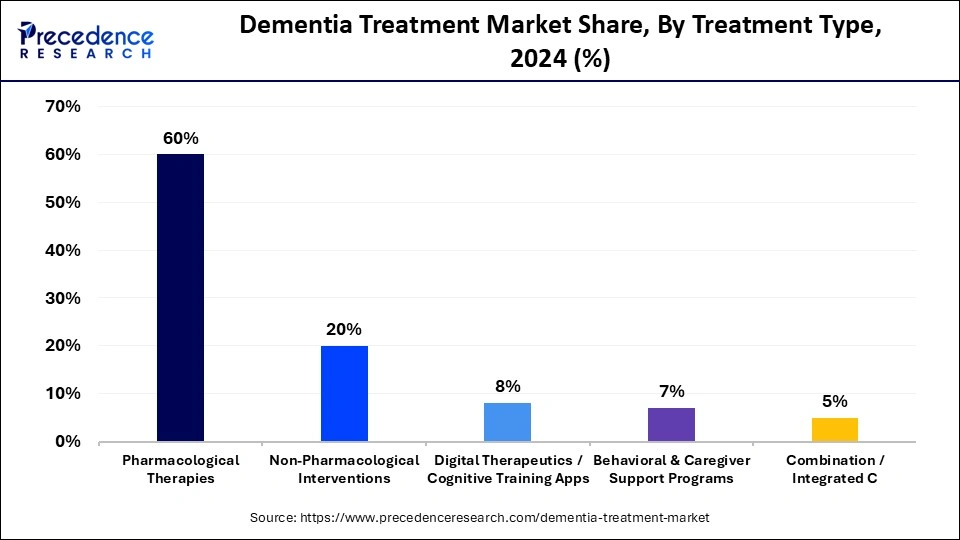 Dementia Treatment Market Share, By Treatment Type, 2024 (%)