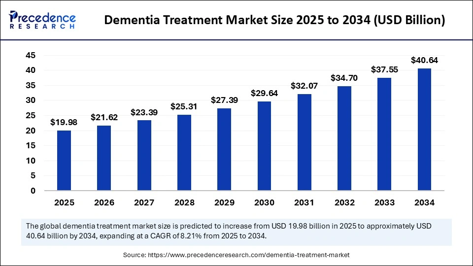 Dementia Treatment Market Size 2025 to 2034