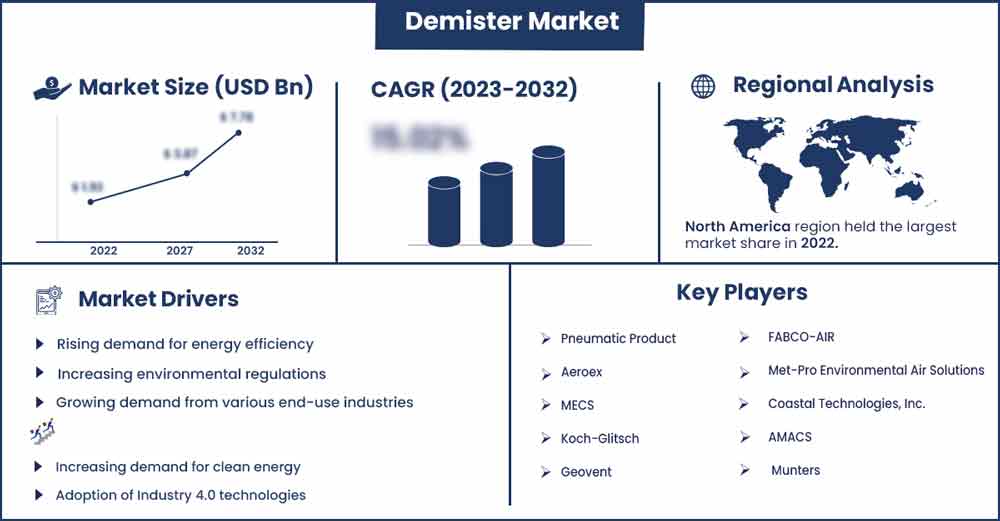 Demister Market Size and Growth Rate From 2023 To 2032