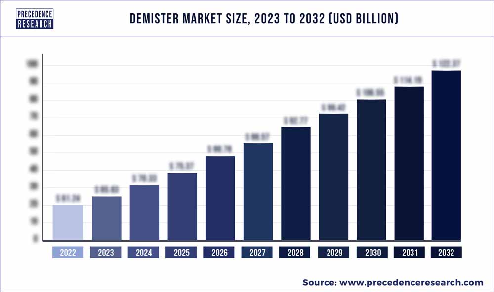 Demister Market Size 2023 To 2032