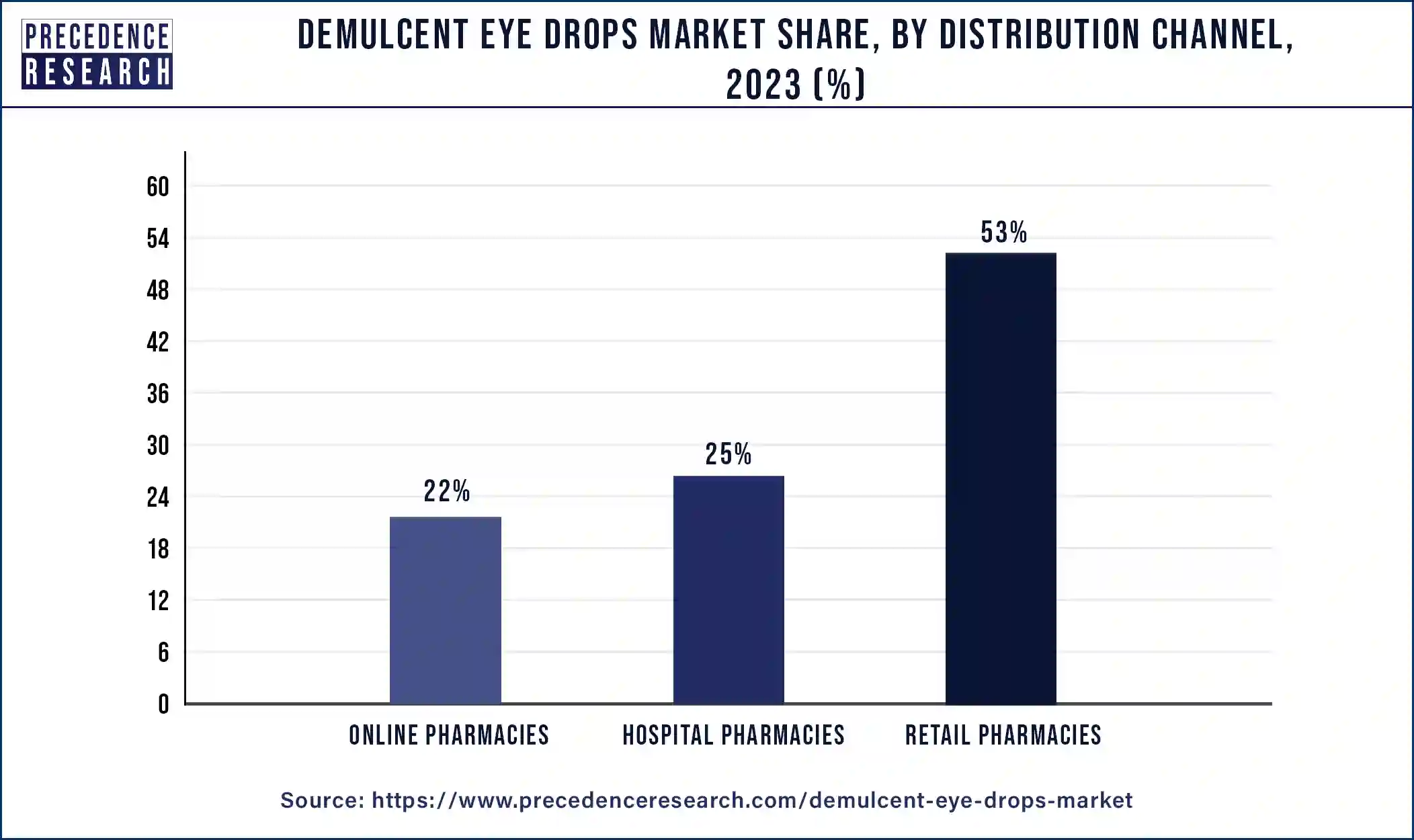 Demulcent Eye Drops Market Share, By Distribution Channel, 2023 (%)