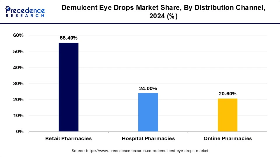 Demulcent Eye Drops Market Share, By Distribution Channel, 2024 (%)